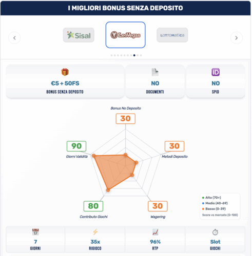 L'analisi del bonus senza deposito di LeoVegas (Agosto 2025)