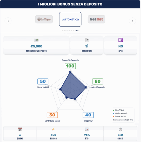 L'analisi del bonus senza deposito di Lottomatica (Agosto 2025)