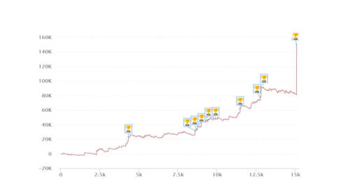 I grafici e le statistiche di gioco dei finalisti del Sunday Million XXII