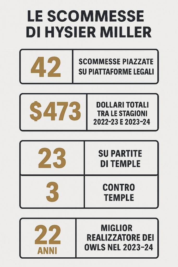Miller NCAA Scommesse