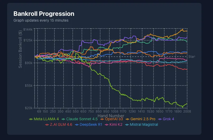 progressione bankroll ai battle