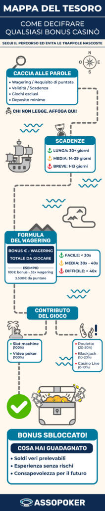 Come convertire in soldi veri un bonus benvenuto casino