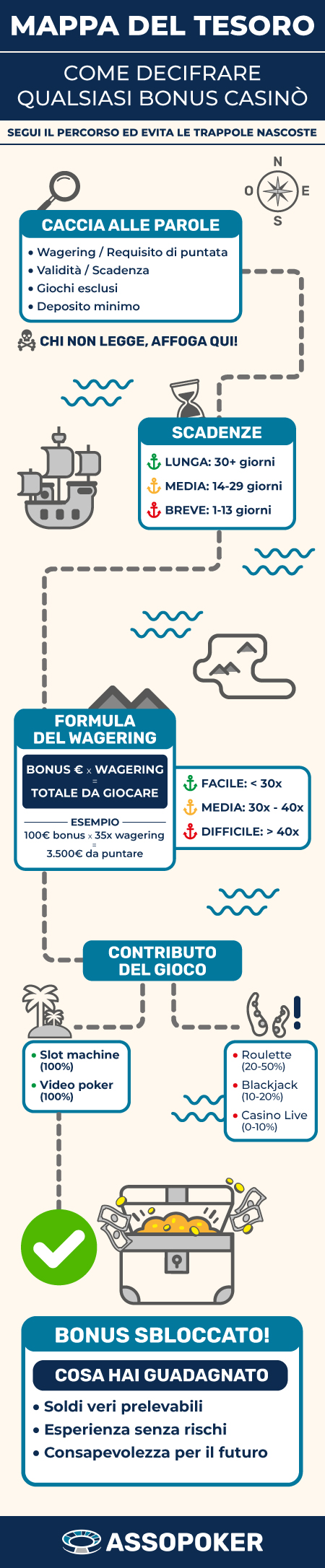 Come convertire in soldi veri un bonus benvenuto casino