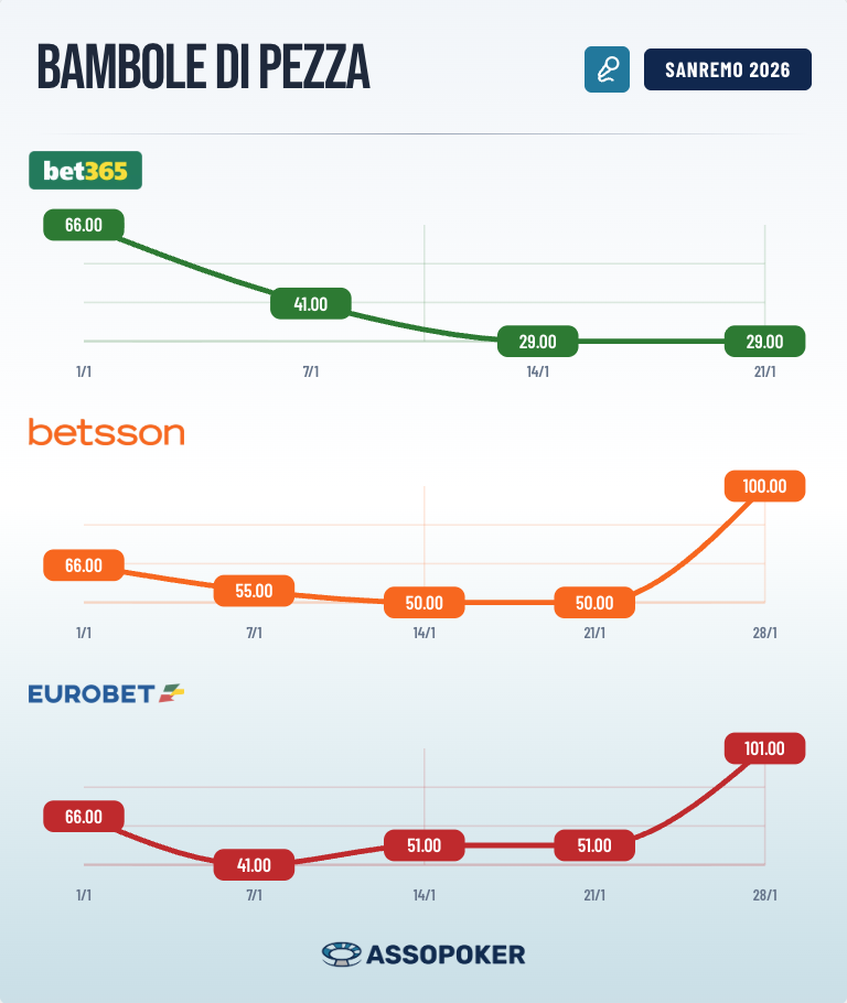Grafico evoluzione quote Bambole di Pezza vincitore Sanremo 2026 su Bet365, Betsson ed Eurobet aggiornato al 28 gennaio