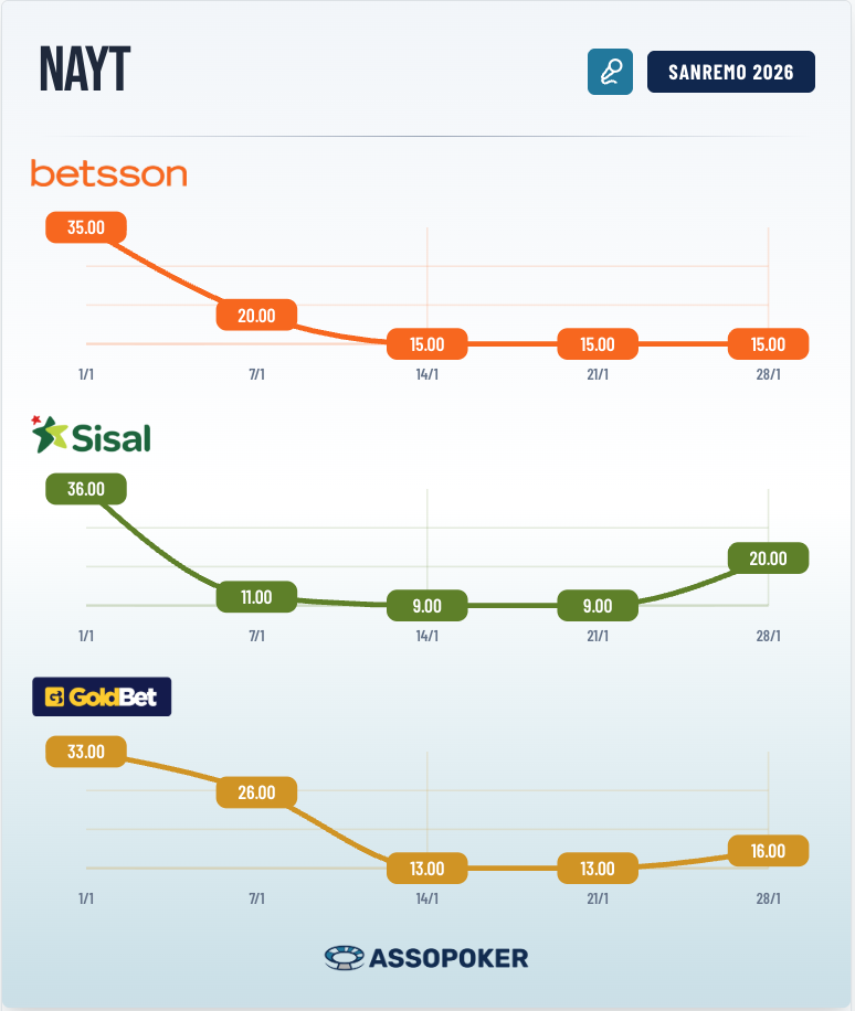 Grafico evoluzione quote Nayt vincitore Sanremo 2026 su Betsson, Sisal e GoldBet aggiornato al 28 gennaio