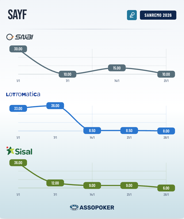 Grafico evoluzione quote Sayf vincitore Sanremo 2026 su Snai, Lottomatica e Sisal aggiornato al 28 gennaio