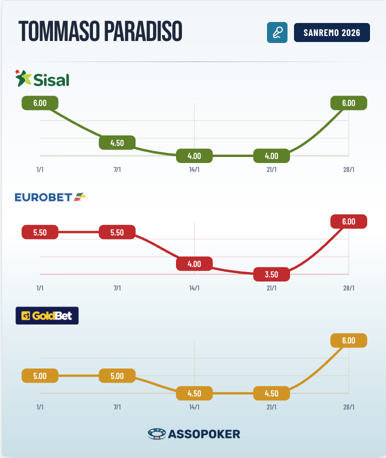 Grafico evoluzione quote Tommaso Paradiso vincitore Sanremo 2026 su Sisal, Eurobet e GoldBet aggiornato al 28 gennaio