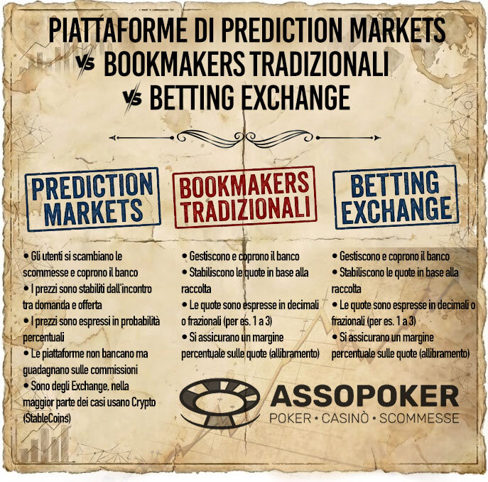 L'infografica sulle differenze strutturali tra i prediction market, i book tradizionali e il betting exchange
