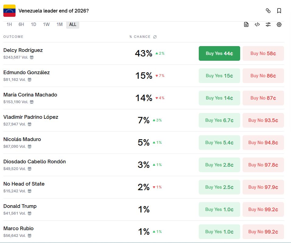 leader venezuela polymarket