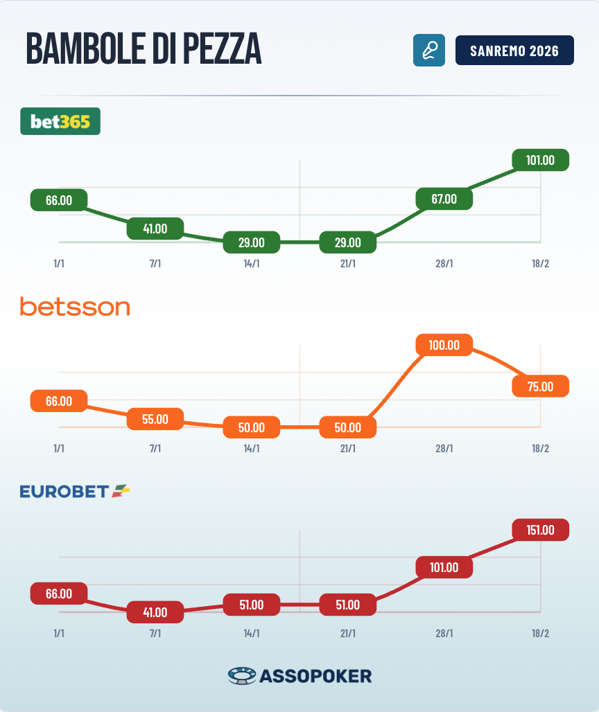 Grafico quote Bambole di Pezza Sanremo 2026 su Bet365 Betsson Eurobet al 18 febbraio: forte divergenza tra operatori, forbice tra 75.00 e 151.00