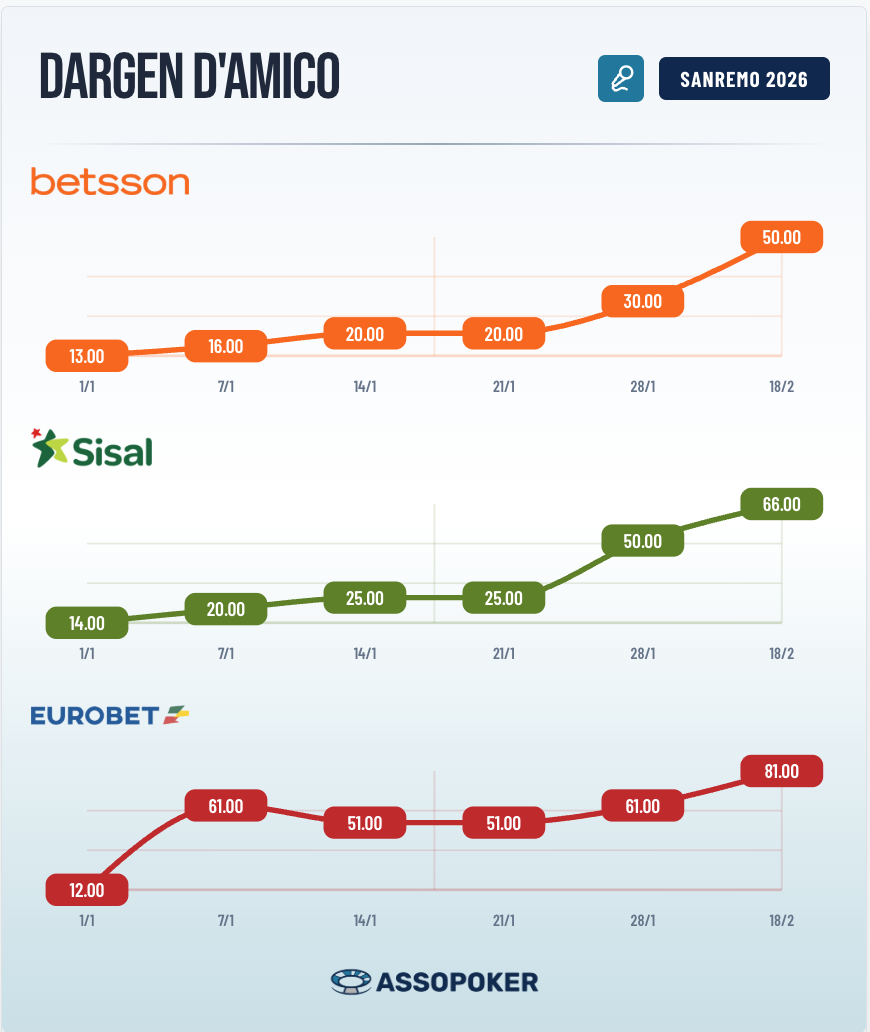 Grafico andamento quote Dargen D'Amico Sanremo 2026 su Betsson Sisal ed Eurobet aggiornato al 18 febbraio: quote in forte rialzo fino a 81.00