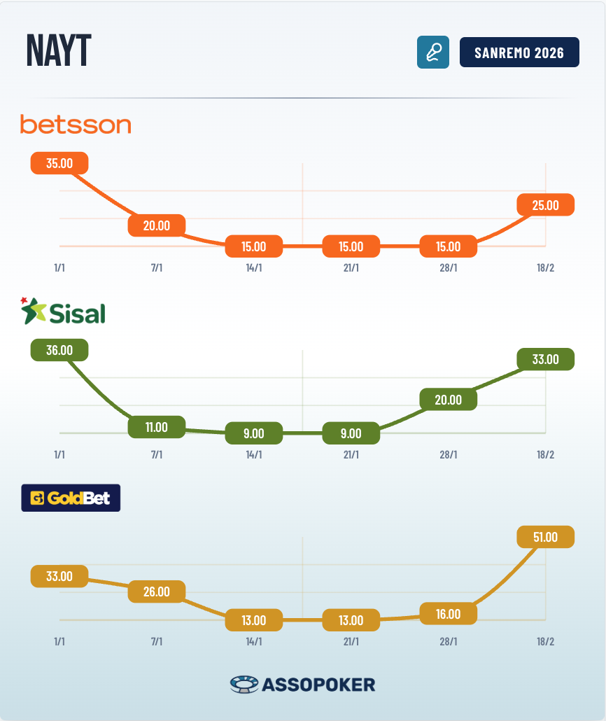 Grafico andamento quote Nayt Sanremo 2026 su Betsson Sisal Goldbet al 18 febbraio: inversione di tendenza con quote che risalgono bruscamente da 9.00 a 33.00-51.00