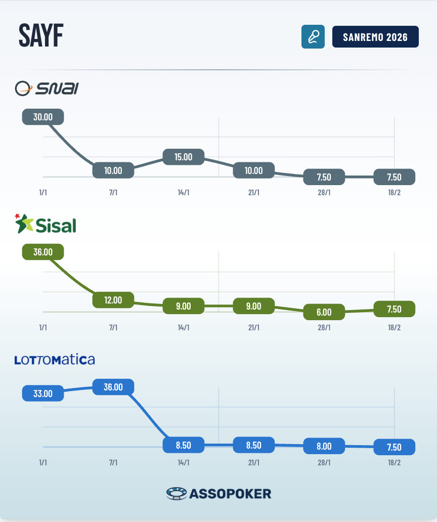 Grafico andamento quote Sayf Sanremo 2026 su Snai Sisal Lottomatica al 18 febbraio: convergenza perfetta di tutti gli operatori a quota 7.50
