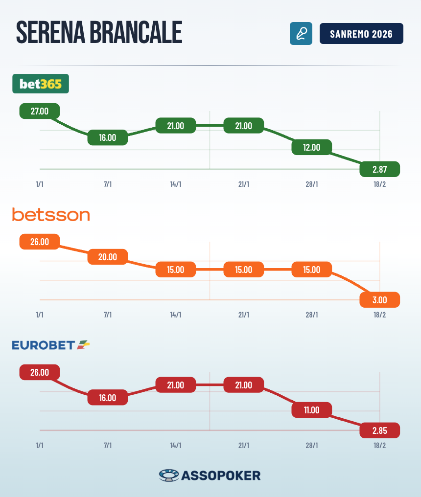 Grafico evoluzione quote Serena Brancale vincitore Sanremo 2026 su Bet365, Betsson ed Eurobet aggiornato al 18 febbraio: crollo della quota favorita a 2.85