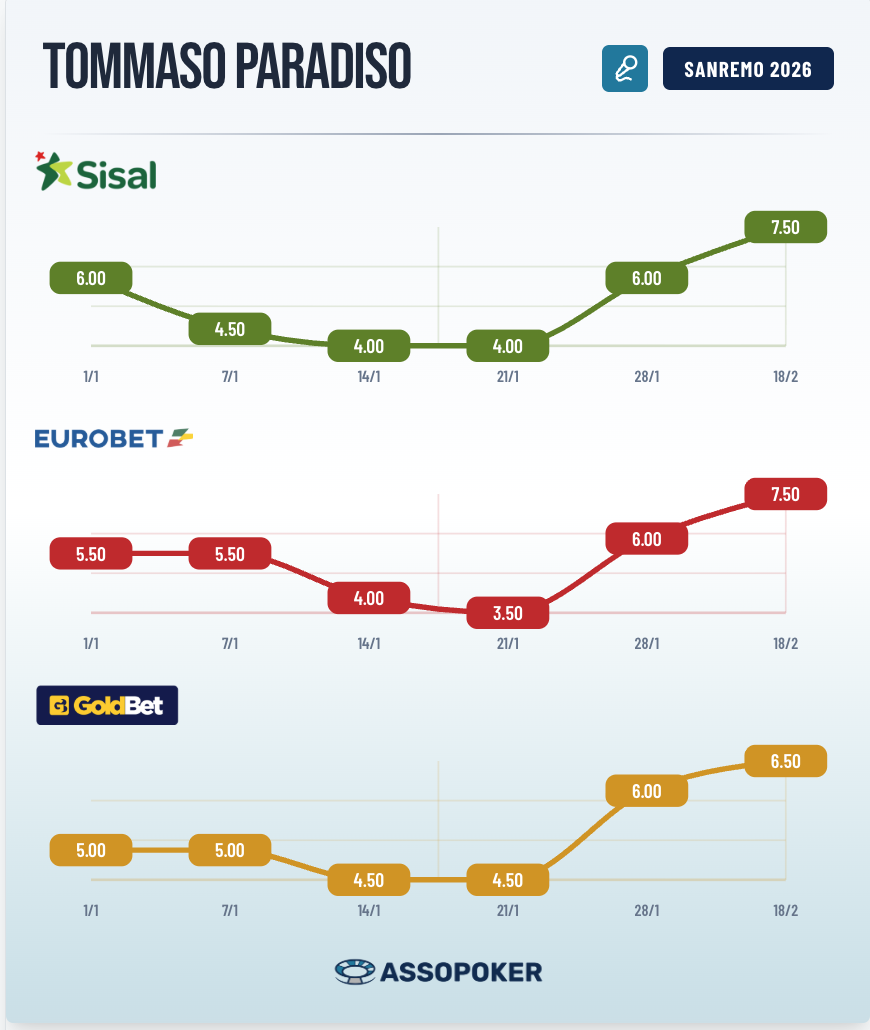 Grafico andamento quote Tommaso Paradiso Sanremo 2026 su Sisal Eurobet e GoldBet aggiornato al 18 febbraio: netta risalita delle quote dopo il minimo di gennaio