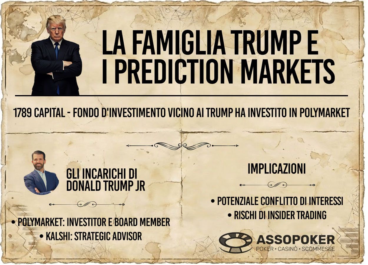 L'infografica sugli interessi della Famiglia Trump nei mercati predittivi