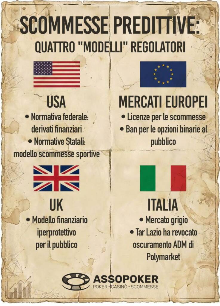 I sistemi normativi delle scommesse predittive: i quattro modelli principali con quello ibrido italiano