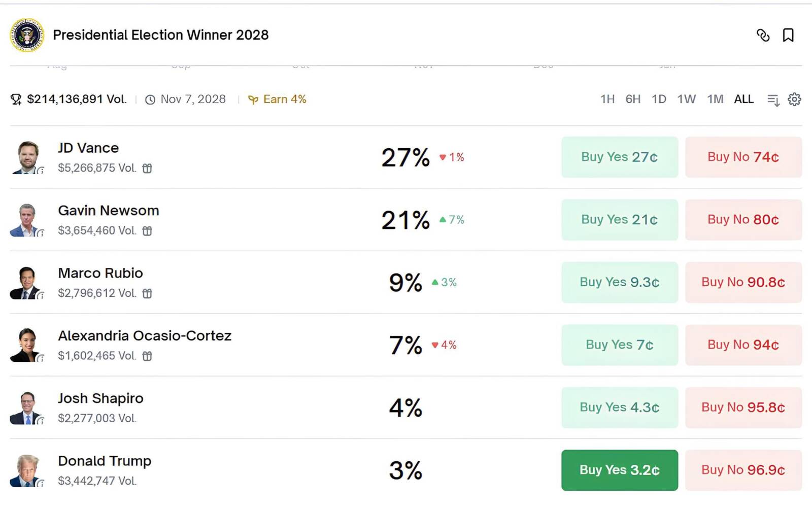 Le probabilità indicate da Polymarket sui candidati alle elezioni presidenziali USA 2028