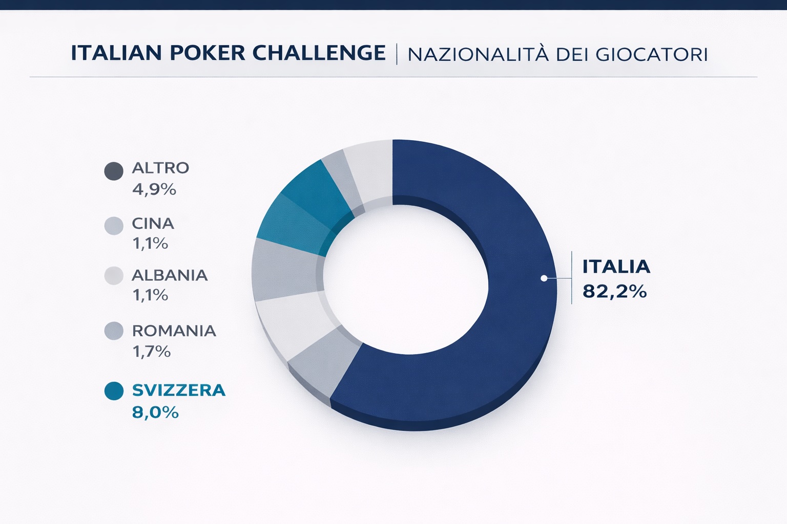 La nazionalità dei giocatori iscritti all'Italian Poker Challenge di marzo 2026