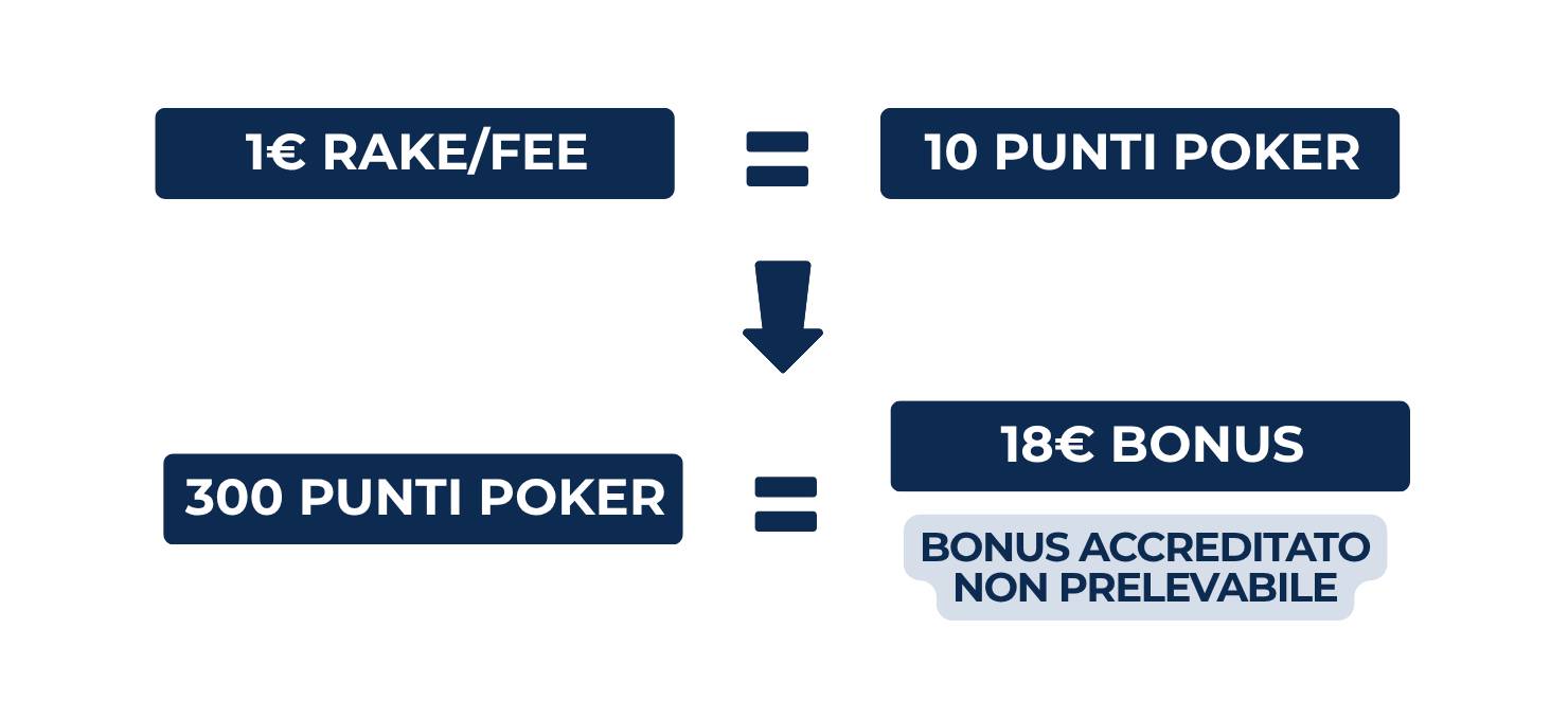 BONUS POKER LOTTOMATICA COME SBLOCCARLO