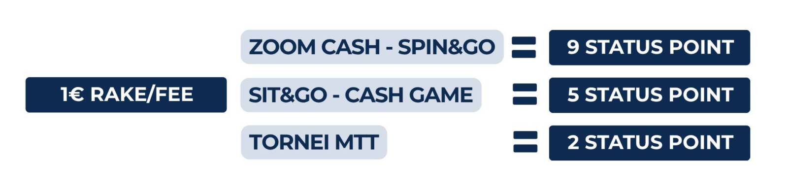 valori di accumulo status point su sisal poker