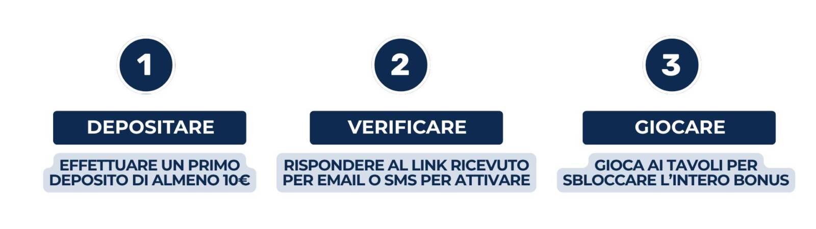 Il Bonus Deposito 100% di 888 Poker