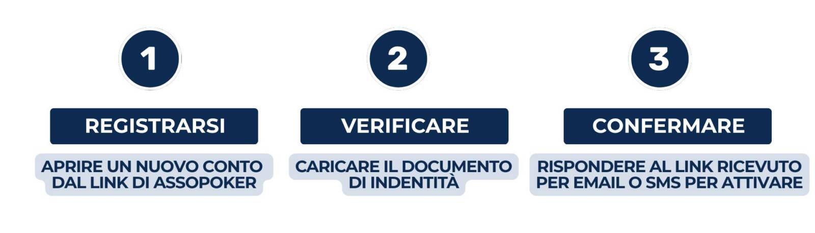 Bonus Benvenuto 888 Poker in Tre passaggi