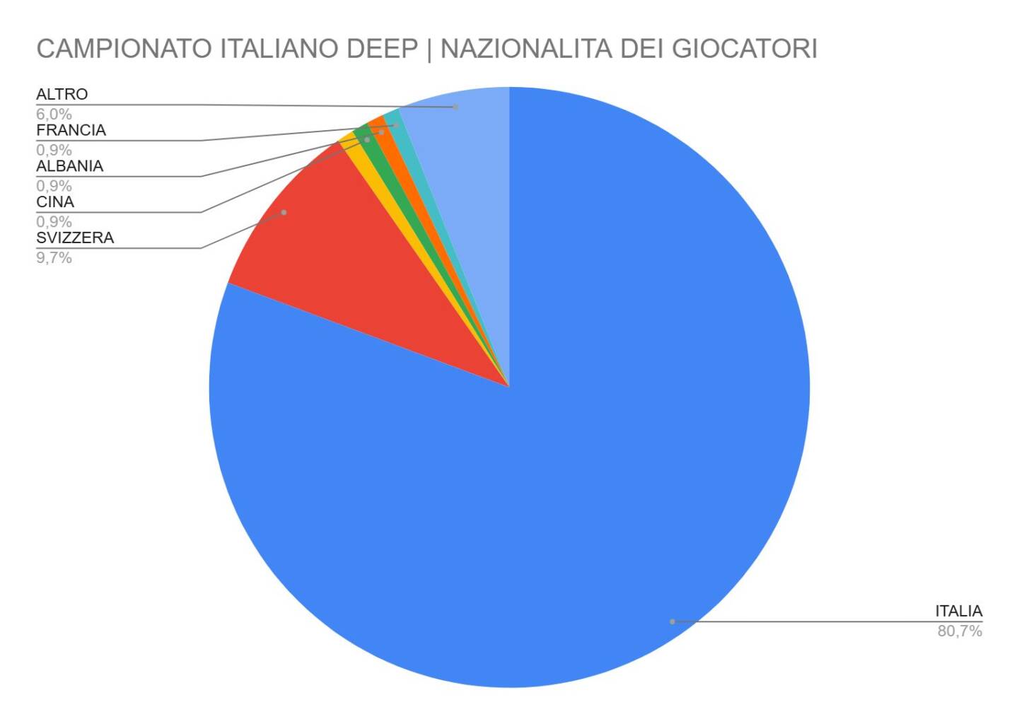 Campionato Italiano Deep: la nazionalità dei players
