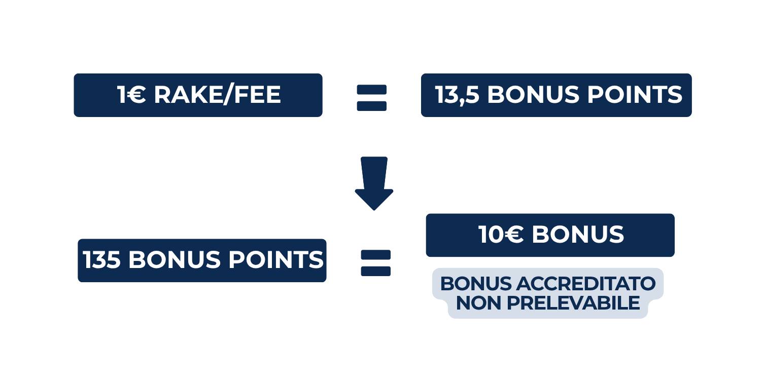 Come sbloccare il Bonus 100% Deposito di 888 Poker