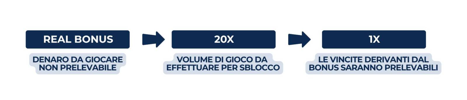 Condizioni di Sblocco Bonus Benvenuto Poker Marathon