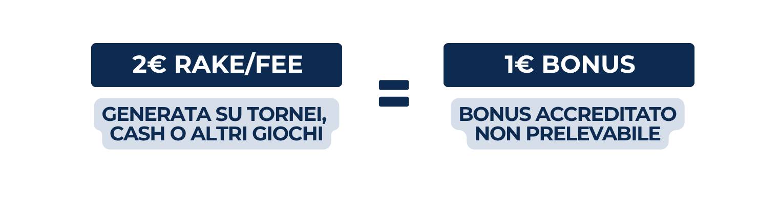 Sbloccare il Bonus di Benvenuto Poker di SNAI