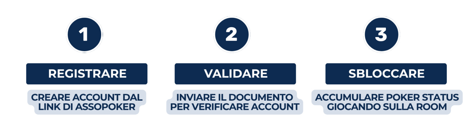 Gli step di partenza per il Bonus di Benvenuto Sisal Poker