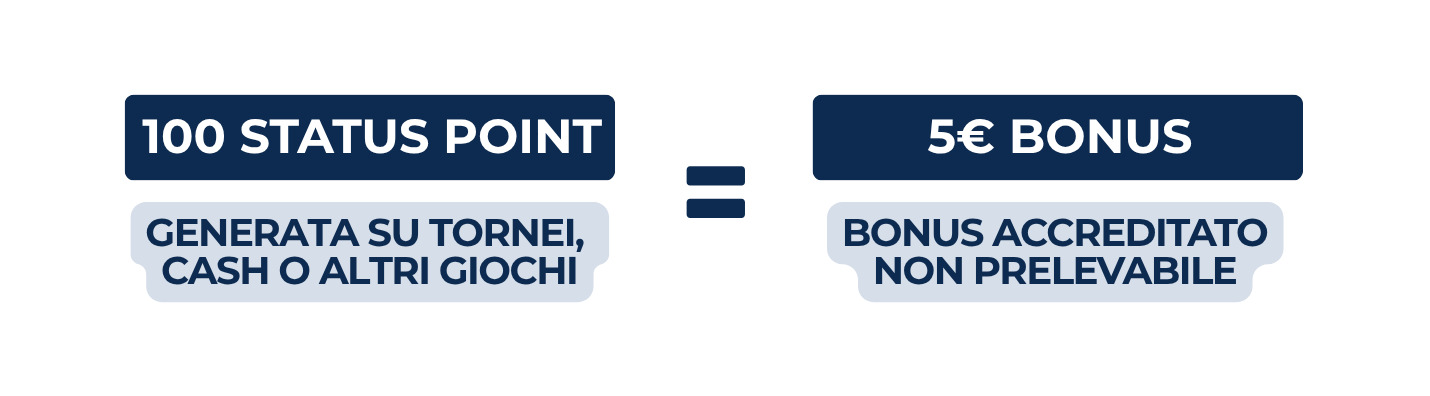 Come Sbloccare il Bonus di Benvenuto Poker su Sisal