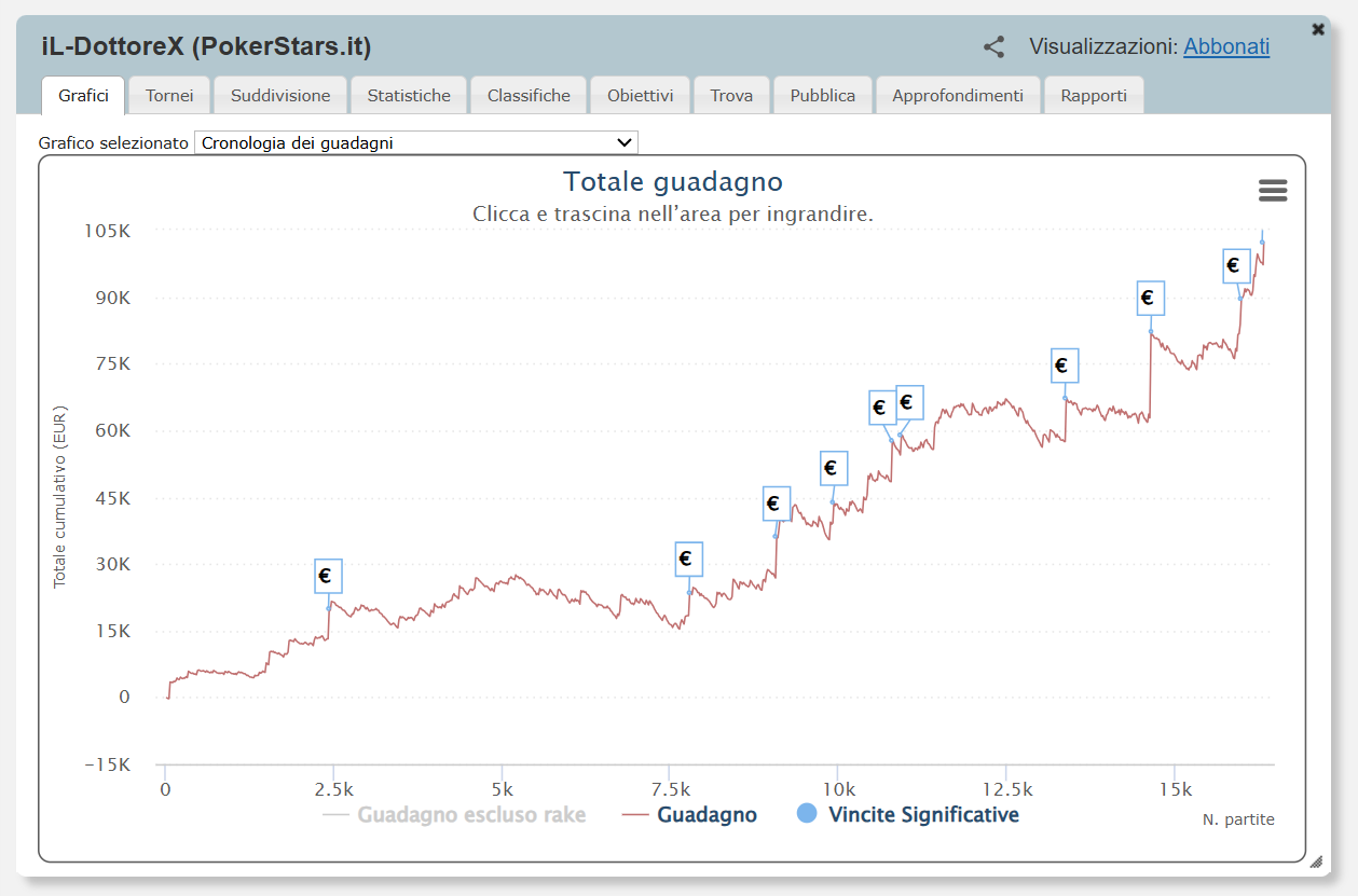 Il grafico di "iL-DottoreX" sul network di PokerStars