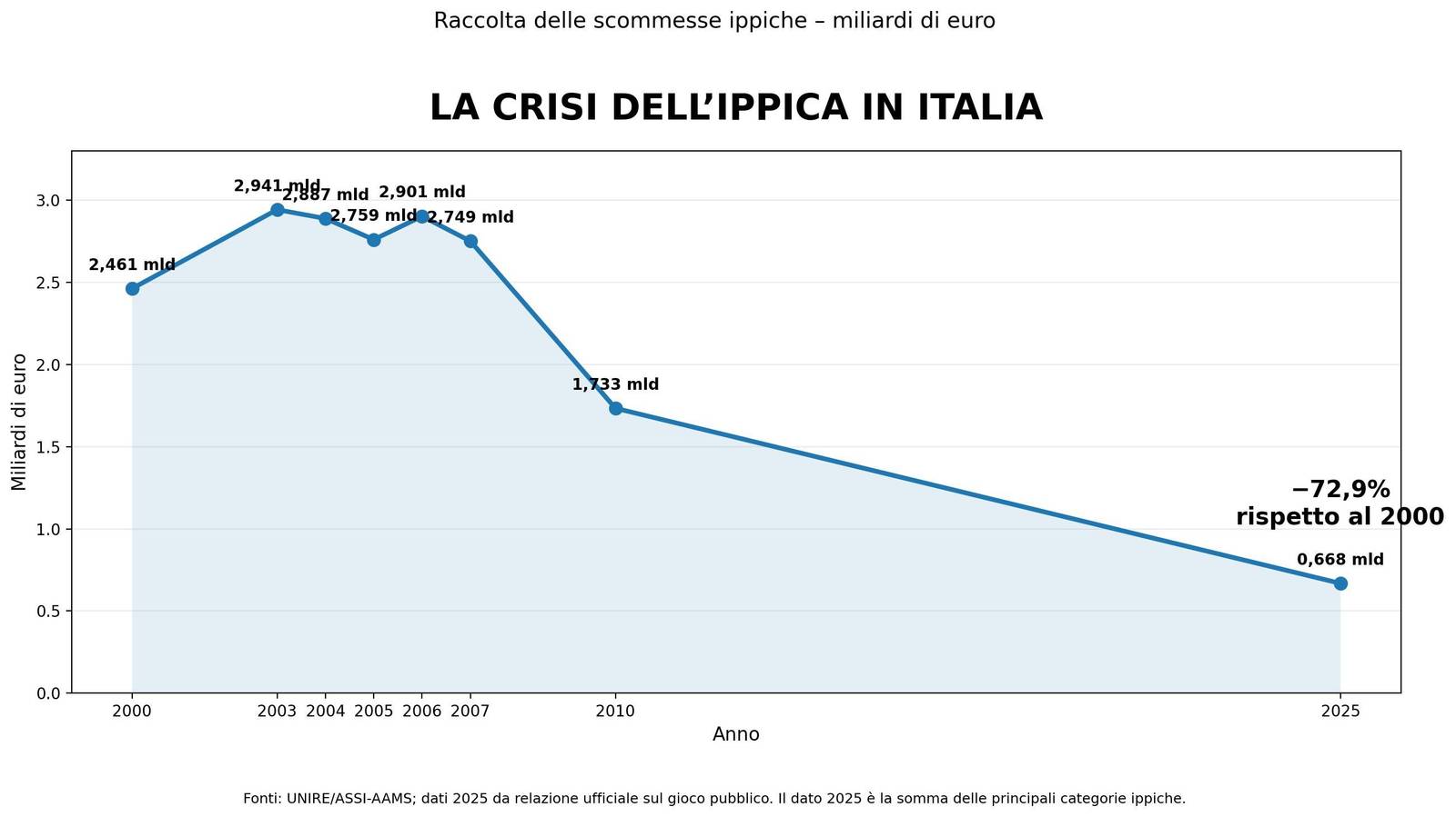 La crisi dell'ippica in Italia