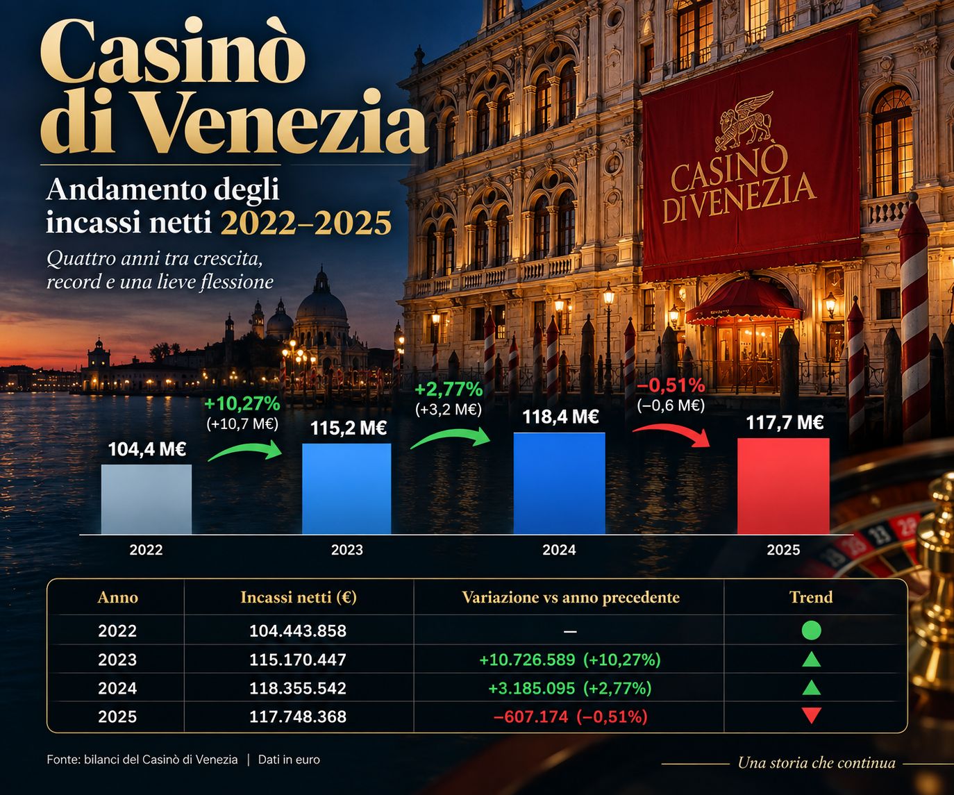 Infografica sull'andamento degli incassi del Casinò di Venezia