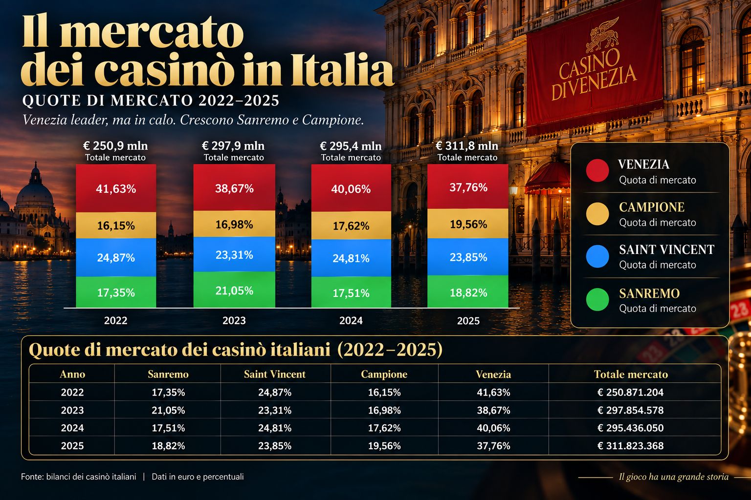 mercato casino italia